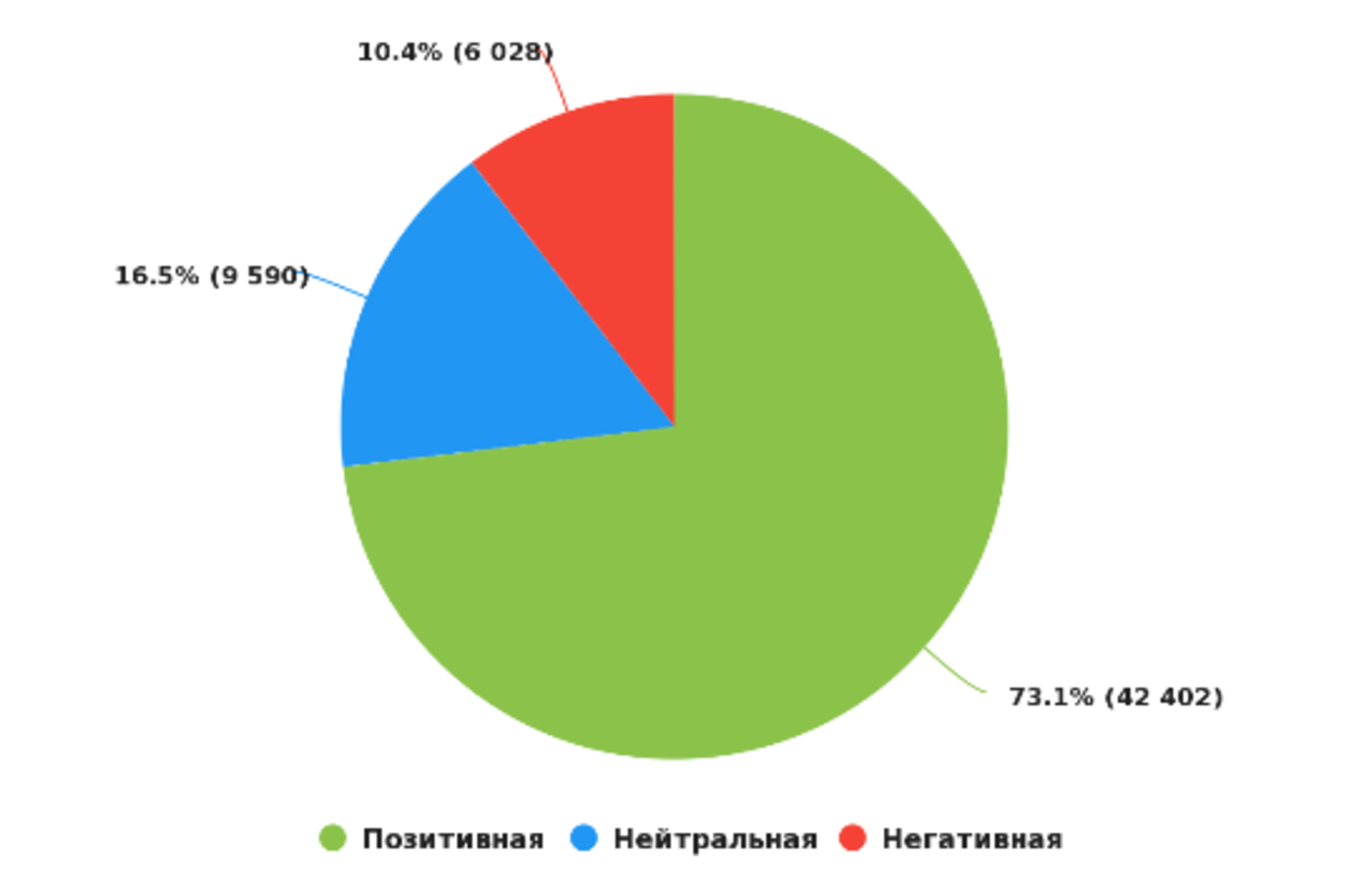 Описание: C:\Users\79257\Downloads\sentimentpiechart (2).png